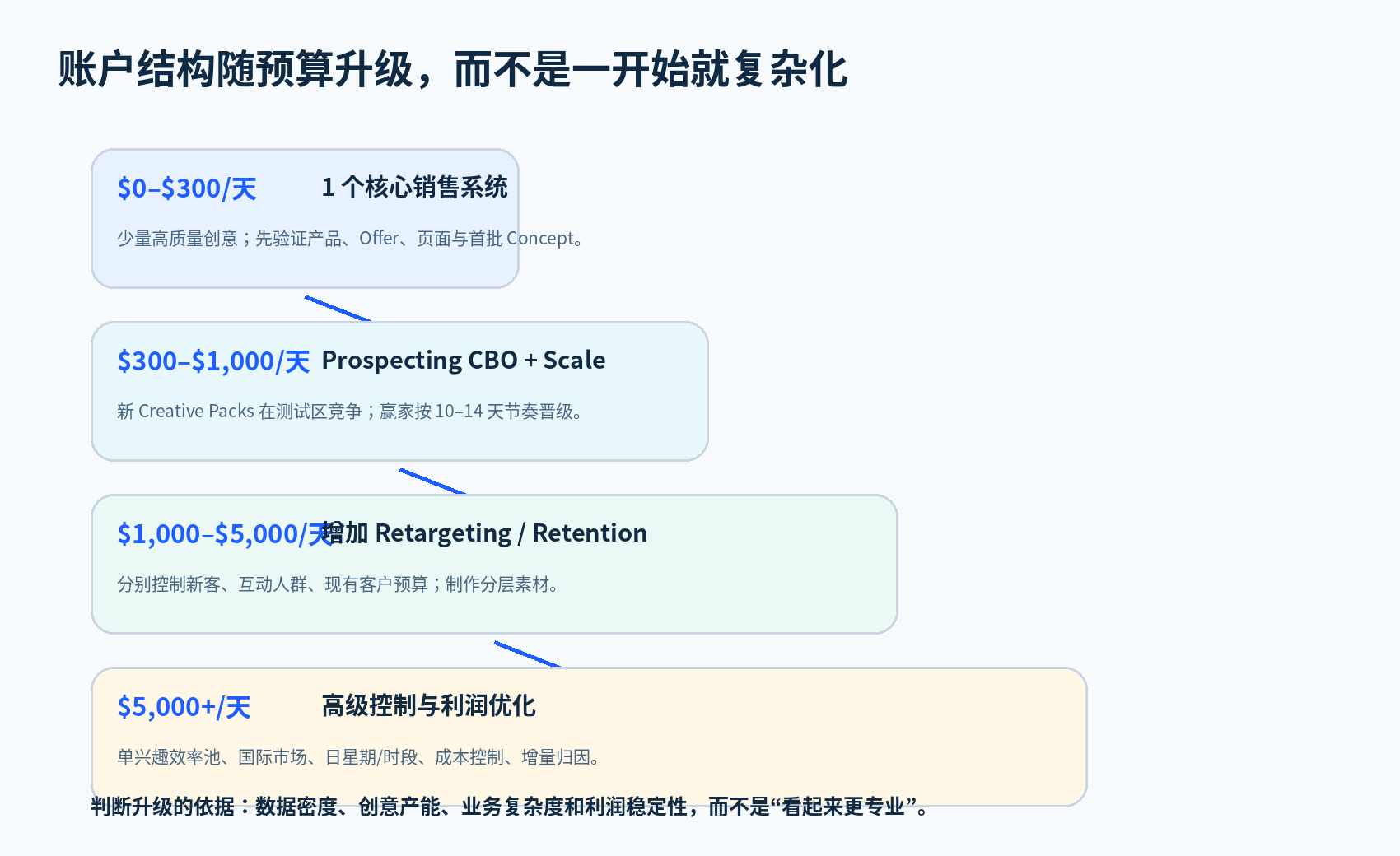 账户结构随预算升级阶梯图：从 $0–$300/天的单一核心销售系统，到 $5,000+/天的高级控制与利润优化