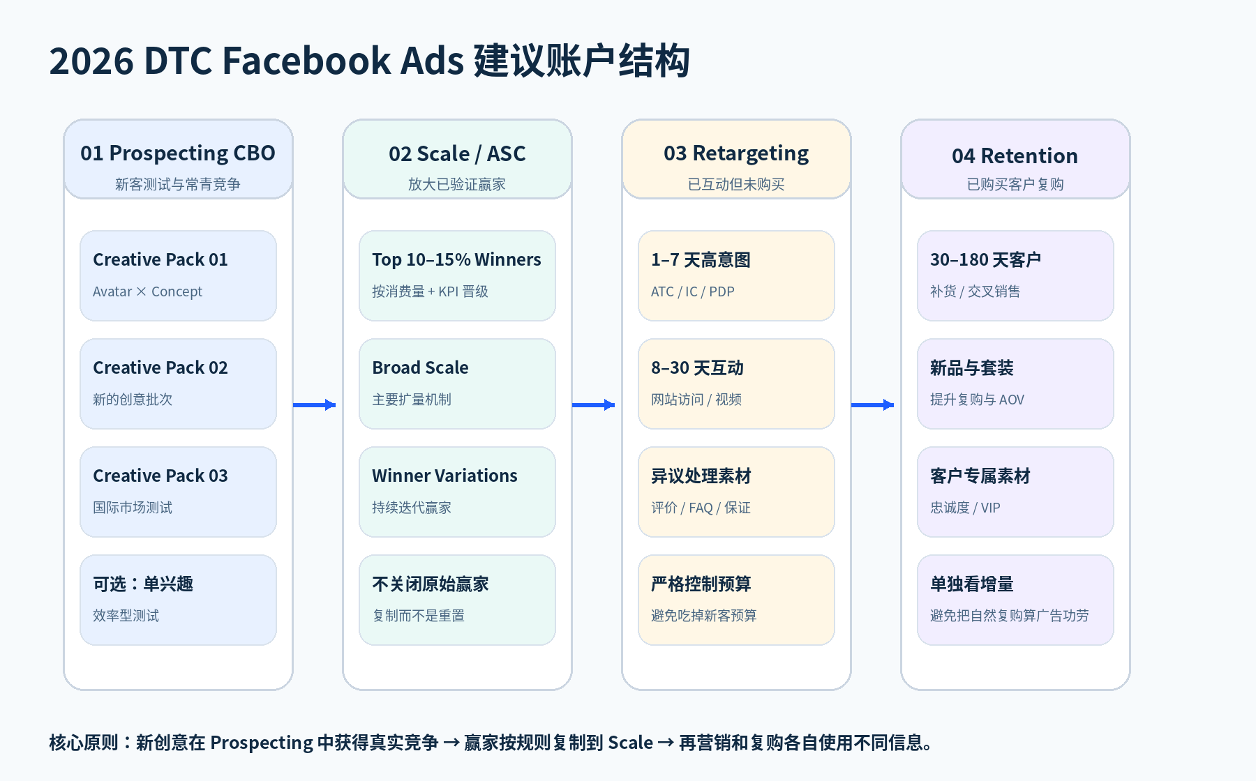 2026 DTC Facebook Ads 建议账户结构图：Prospecting CBO、Scale/ASC、Retargeting、Retention 四个泳道